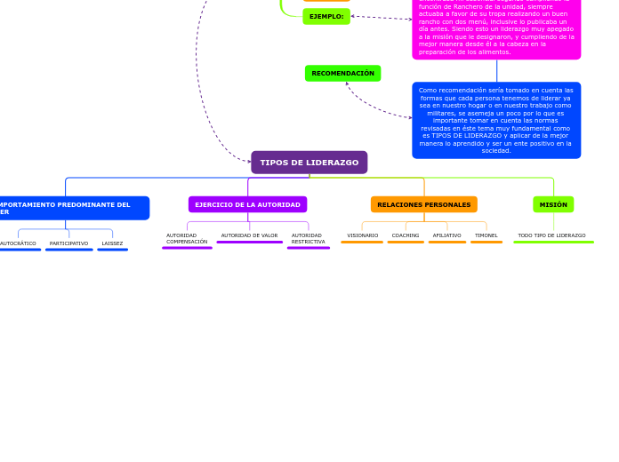 Tipos De Liderazgo Mind Map